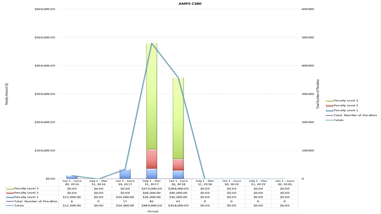 AMPS Penalty C380 Statistics 