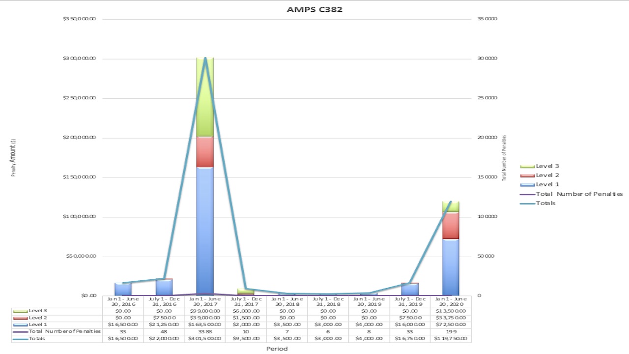 CBSA AMPS Penalty C382 Graph