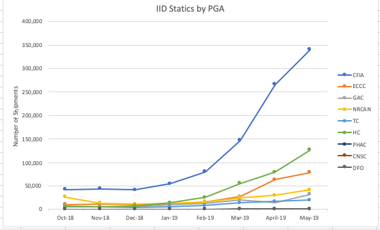 May 2019 IID Declaration Graph