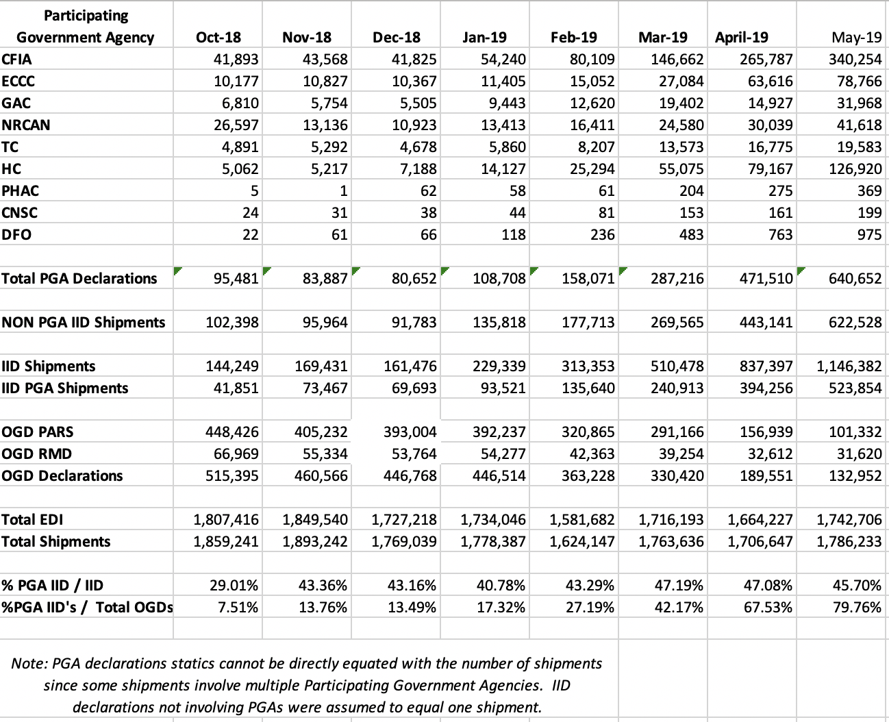 May 2019 IID & Shipment Statics
